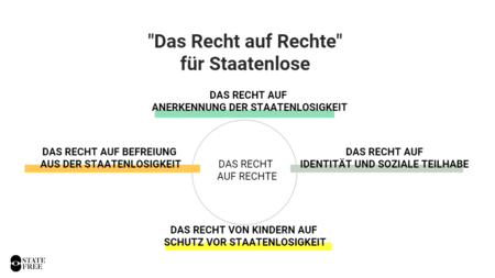 Was soll sich ändern? Forderungen an Rechten für Staatenlose (Folie Präsentation Statefree e.V.)