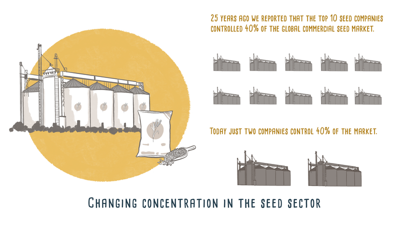 Source: ETC Group Report "Food Barons 2022" (https://www.etcgroup.org/files/files/food-barons-2022-full_sectors-final_16_sept.pdf)